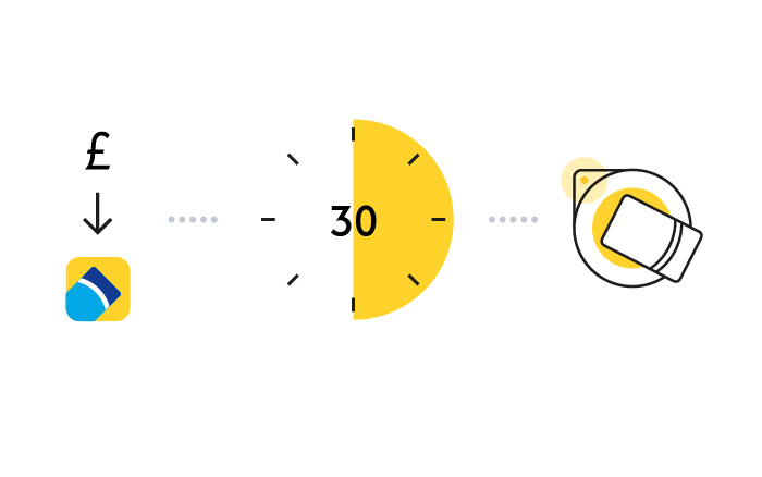 Pound sign pointing to an Oyster card, then 30 minutes on a clock, then the Oyster card touching a yellow card reader